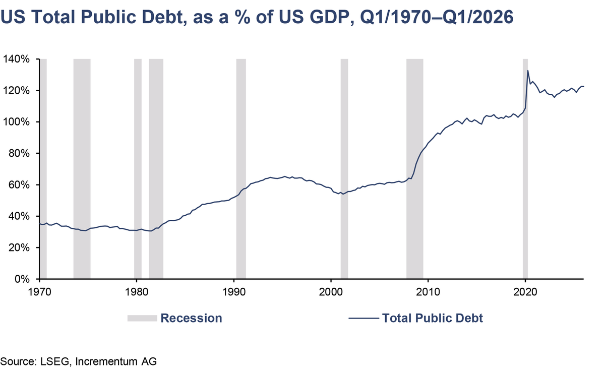 IGWTreport's tweet photo. US public debt has gone from roughly a third of GDP in 1970 to over 120% today, owed entirely in conventional bonds: pure promises.

UBS's family office clients now rate a debt crisis their top five-year concern, up from 31% to 56%.

The difference between a gold-backed bond and a conventional one is the difference between a promise and a pledge.