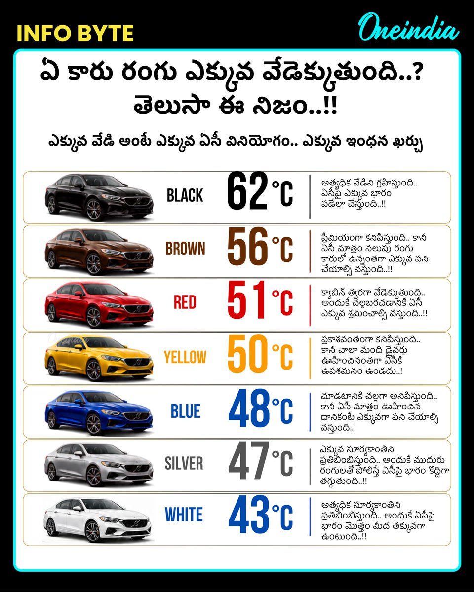 oneindiatelugu's tweet photo. ఏ కారు రంగు ఎక్కువ వేడెక్కుతుంది..? తెలుసా ఈ నిజం..!
#Car #CarColor #Heat #InfoByte #Oneindiatelugu https://t.co/LdBnUOMR1E