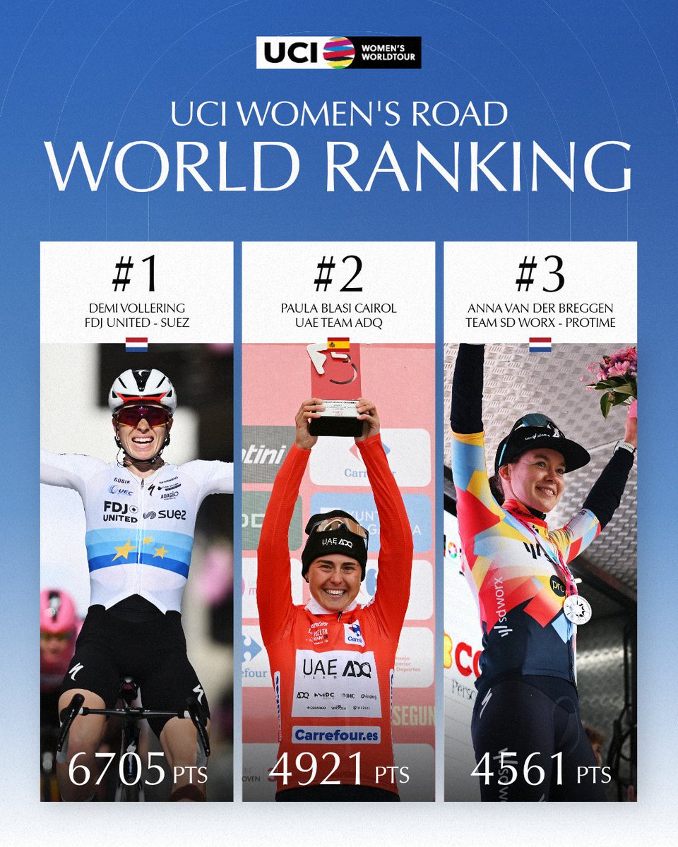 UCI_WWT's tweet photo. 𝙒𝙚𝙚𝙠𝙡𝙮 𝙪𝙥𝙙𝙖𝙩𝙚! 🔄

Here’s how the UCI Women’s Road World Ranking looks as of 30 June 2026. 📈

#UCIWWT #WomensCycling https://t.co/qECAu9g0Z0