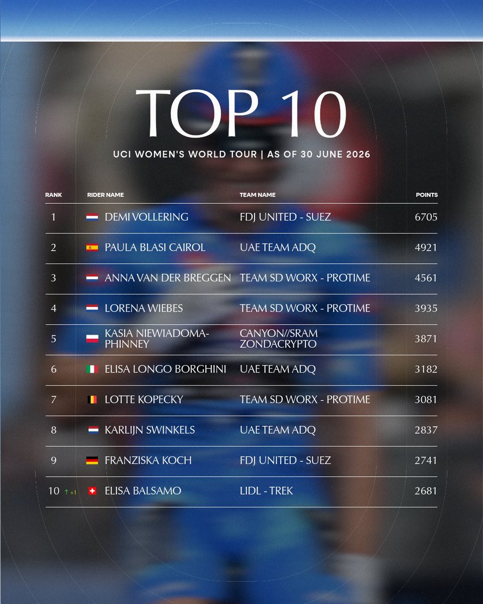 UCI_WWT's tweet photo. 𝙒𝙚𝙚𝙠𝙡𝙮 𝙪𝙥𝙙𝙖𝙩𝙚! 🔄

Here’s how the UCI Women’s Road World Ranking looks as of 30 June 2026. 📈

#UCIWWT #WomensCycling https://t.co/qECAu9g0Z0
