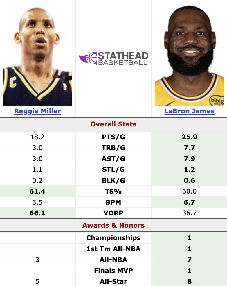 roadto81pct's tweet photo. Lakers LeBron compared to the full careers of these Top 75 selections: https://t.co/MXoJ7FzVb0