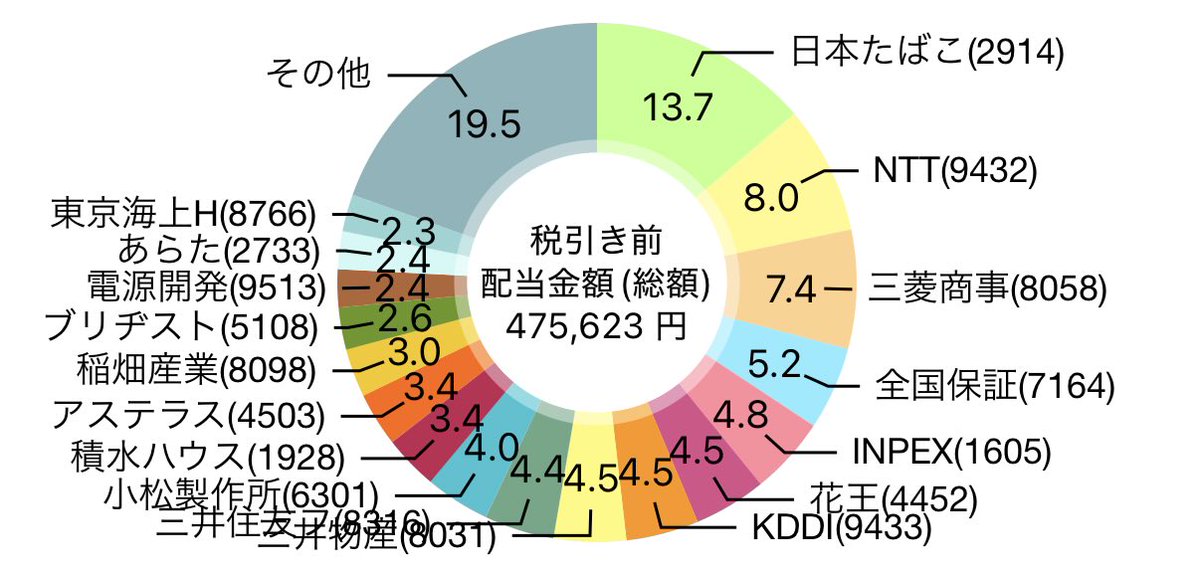 chocomint_inv's tweet photo. ☀️6/30　998日目☀️

🌻アサヒ　1株
🌻JT　1株
🌻芙蓉リース　1株
🌻みずほリース　1株
🌻三菱HCキャピタル　1株
🌻MS&amp;AD　1株
🌻NTT　25株

#株クラの輪を拡げよう
#投資家さんと繋がりたい
#投資初心者と繋がりたい https://t.co/NMKo9WlX1E