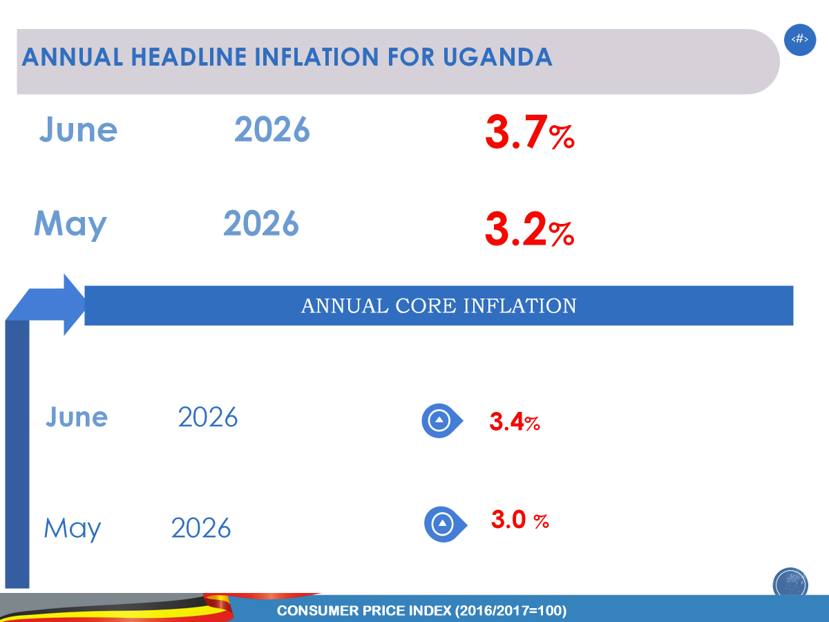 StatisticsUg's tweet photo. The annual Headline Inflation for the year ending June 2026, as computed by the Consumer Price Index (CPI), is recorded at 3.7%, compared to 3.2% recorded in May 2026. 
The annual Core Inflation for the Year ending June 2026 is recorded at 3.4%, while 3.0% was recorded in May 2026.
#InflationUganda
#InflationJune2026
#UBOSUpdates
