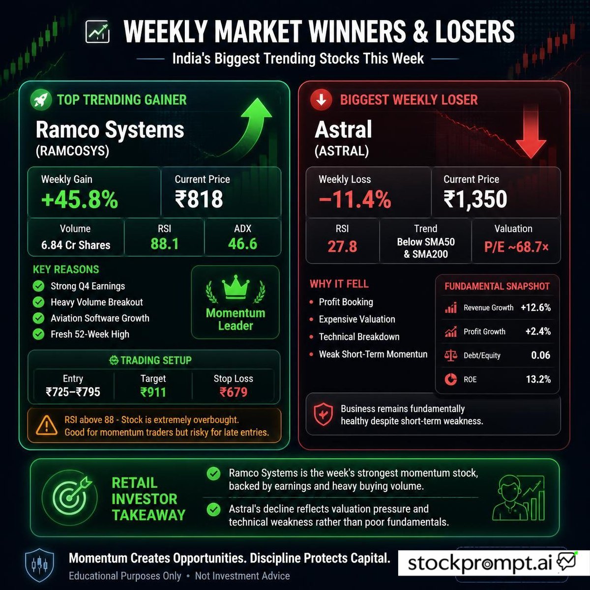 StockPrompt_AI's tweet photo. 📈 Weekly Market Movers

🚀 Ramco Systems: +45.8%
• Strong Q4 earnings
• Heavy volume breakout
• Fresh 52-week highs
• RSI: 88.1 (Overbought)
🔻 Astral: -11.4%
• Profit booking
• Valuation pressure
• Technical breakdown
• RSI: 27.8 (Oversold)
Momentum creates opportunities—but chasing vertical rallies can be risky. Focus on confirmation, not FOMO.
#IndianStockMarket #Stocks #NSE #Trading #StockPromptAI