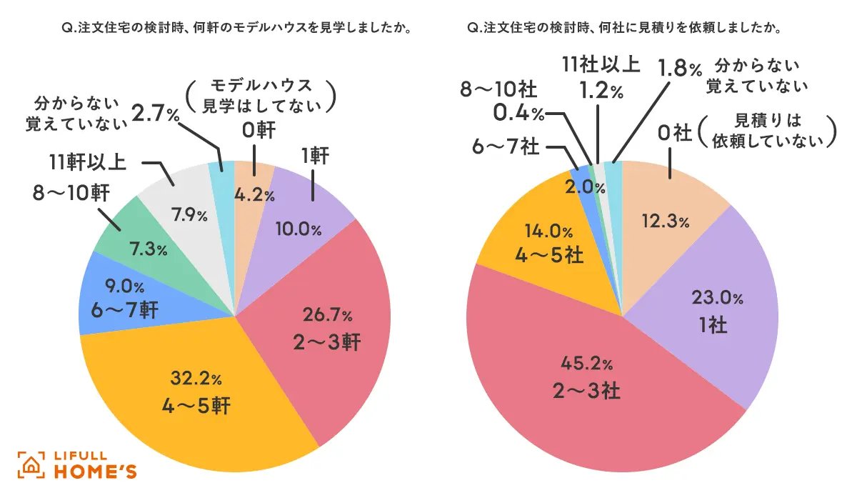 1okushakkin's tweet photo. 【モデルハウス見学は4〜5社が最多】
【見積もり依頼は2〜3社が最多】

注文住宅建てた人のデータだそうです🤔🤔

我が家はそもそも賃貸併用できるところが限られたから相当数回ったなぁ🫠🫠

見積もりも5社くらい取った記憶…

皆さんは何社くらいでしたか？？
https://t.co/zv8Ft8NkPs https://t.co/OB3z1JuOhB