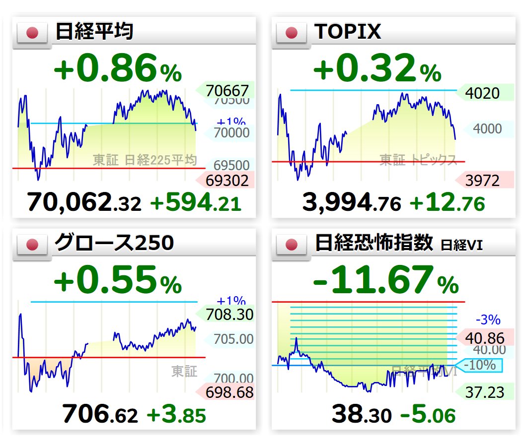 You0444's tweet photo. 17:26
📈日経平均 70,062.32（+594.21）
📈TOPIX 3,994.76（+12.76）
📈グロース250  706.62（+3.85）
📉日経恐怖指数 38.30（-5.06）

  #日経平均株価  #vix https://t.co/CticKr5mG3