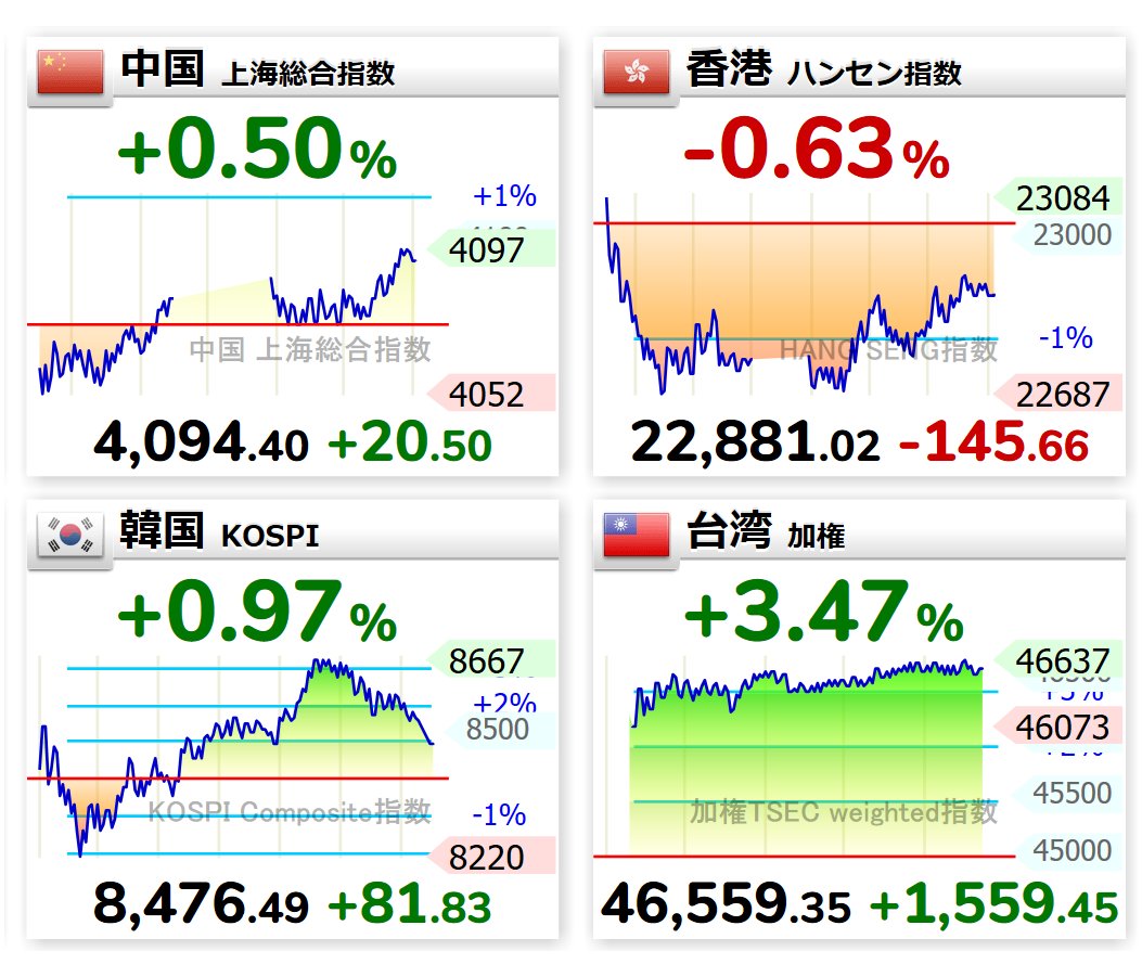 You0444's tweet photo. 17:26
🇨🇳📈中国 4,094.40（+20.50）
🇭🇰📉香港 22,881.02（-145.66）
🇰🇷📈韓国 8,476.49（+81.83）
🇹🇼📈台湾 46,559.35（+1559.45） https://t.co/SDFAROvrtP