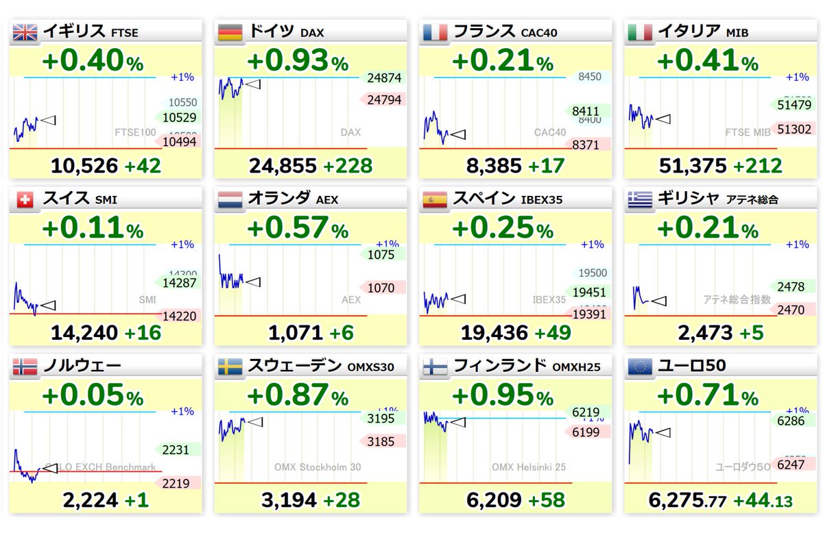 You0444's tweet photo. 17:26
🇬🇧📈イギリス +0.40%
🇩🇪📈ドイツ +0.93%
🇫🇷📈フランス +0.21%
🇮🇹📈イタリア +0.41%
🇨🇭📈スイス +0.11%
🇳🇱📈オランダ +0.57%
🇪🇸📈スペイン +0.25%
🇬🇷📈ギリシャ +0.21%
🇳🇴⬜ノルウェー +0.05%
🇸🇪📈スウェーデン +0.87%
🇫🇮📈フィンランド +0.95%
🇪🇺📈ユーロ50 +0.71% https://t.co/efx2D5YH37