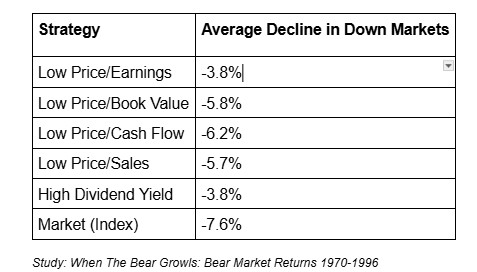 bilbelcapital's tweet photo. From 1970 to 1996, 2 researchers looked at how cheap stocks performed during tough times.

They studied 1,500 of the biggest companies to check how four kinds of strategies did:

1. Low price-to-earnings
2. Low price-to-book value
3. Low price-to-cash flow
4. High dividend yield

Results:
-All these strategies performed better than the market during downturns.
-High dividend yield stocks were the best, losing only about 3.8% on average, which is half of what the market lost.
-Over 27 years, in both good and bad times, all types of cheap stocks outperformed the market.