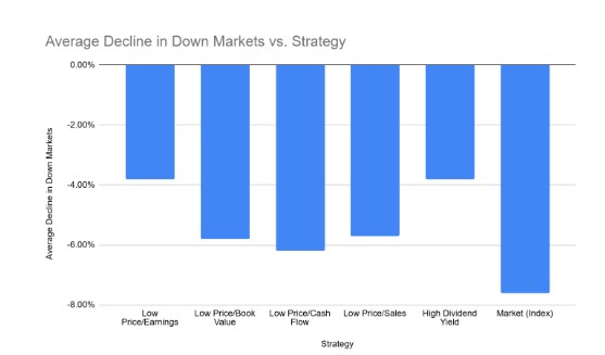 bilbelcapital's tweet photo. From 1970 to 1996, 2 researchers looked at how cheap stocks performed during tough times.

They studied 1,500 of the biggest companies to check how four kinds of strategies did:

1. Low price-to-earnings
2. Low price-to-book value
3. Low price-to-cash flow
4. High dividend yield

Results:
-All these strategies performed better than the market during downturns.
-High dividend yield stocks were the best, losing only about 3.8% on average, which is half of what the market lost.
-Over 27 years, in both good and bad times, all types of cheap stocks outperformed the market.