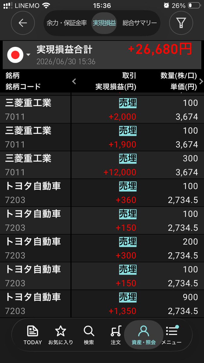 CitrusETF's tweet photo. トヨタ　7203
デイトレ
買いで２回
ロット1000株、400株
+2310円 https://t.co/SFqU5KOeYZ