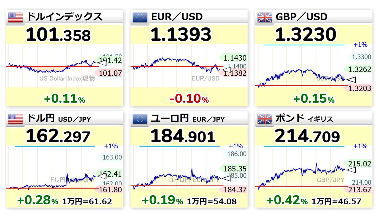 You0444's tweet photo. 17:27
🇺🇸📈ドル指数 101.358
🇪🇺📉EUR／USD 1.1393
🇬🇧📈GBP／USD 1.3230
🇺🇸📈ドル円 162.297
🇪🇺📈ユーロ円 184.901
🇬🇧📈ポンド 214.709 https://t.co/2M1HNojMkr