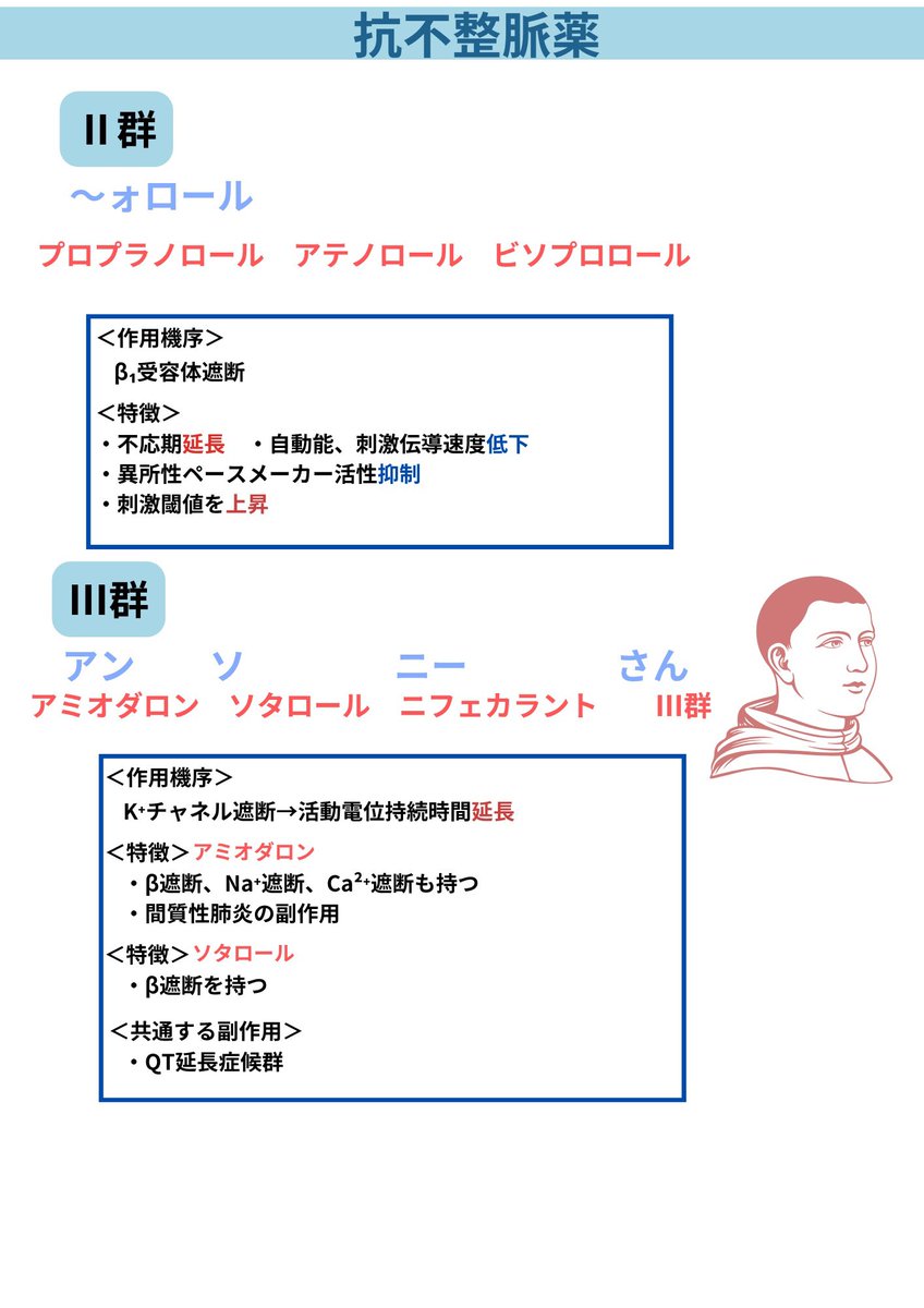 mediwinghope's tweet photo. 【抗不整脈薬シリーズ】Ⅱ群・Ⅲ群💊
Ⅱ群『〜オロール』はβ₁遮断
Ⅲ群『アンソニーさん』（アミオダロン等）はKチャネル遮断で活動電位延長
アミオダロンは間質性肺炎、Ⅲ群共通でQT延長症候群に注意⚠️ 

#薬学 #薬剤師国家試験 https://t.co/MwtL9eQBI2