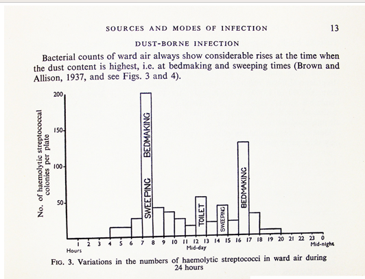 EvonneTCurran's tweet photo. Here you are the Medical Research Council 1944, quoting research from 1937...
Bacteria are in the air - all the time - unless we remove them. 
Esp when making beds 
[#notbreakingnews] https://t.co/1exUJOD3BU