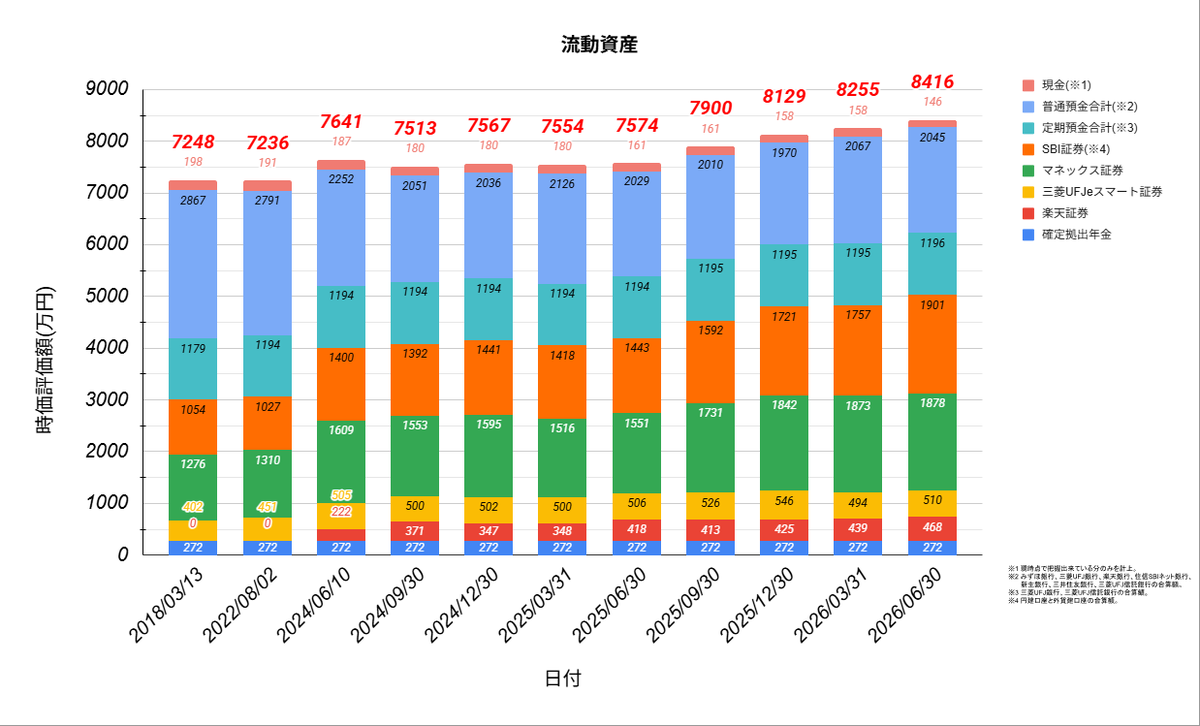 yno2001's tweet photo. 6月末時点の年初来パフォ。

[マネックス証券]
昨年末17,500,000→18,780,320(年初来7.3%、現金比率14%)

[SBI証券]
昨年末15,000,000→17,414,256(年初来16.1%、現金比率14%)

[三菱UFJeスマート証券]
昨年末5,000,000→5,098,169(年初来2.0%、現金比率43%)

マネ証券のみ、月次パフォマイナス圏。😦 https://t.co/DTuaqNWzLw