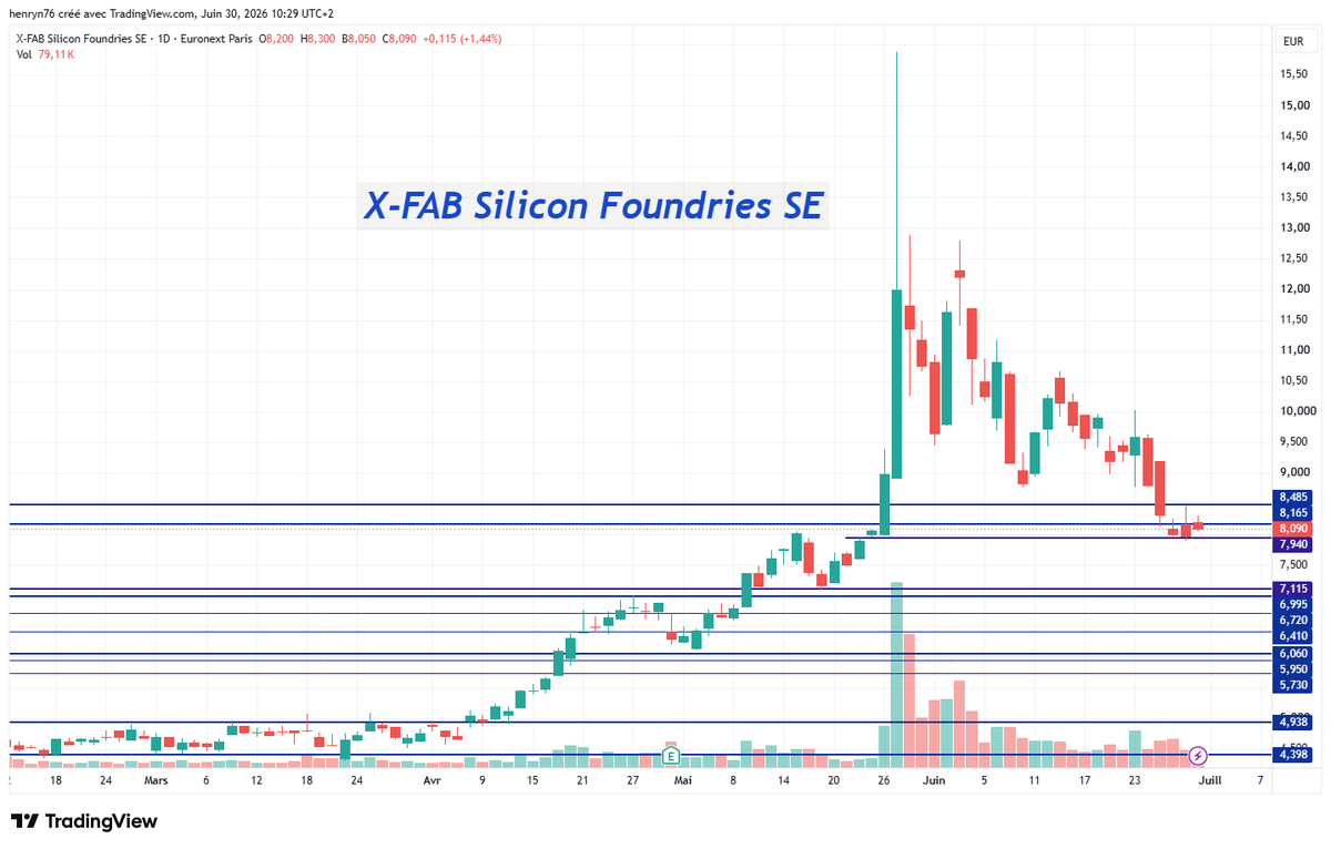 Bourse_Attitude's tweet photo. X-FAB : support important à 7.940€ !

⚠️La cassure de support pourrait accélérer la chute ! https://t.co/qMkdluw25G