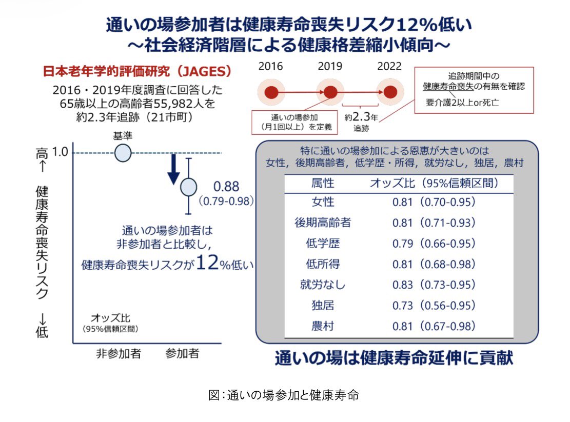 idemax2215's tweet photo. 本日、プレスリリースを行いました！
自治体の皆さんがしっかりと通いの場づくりに取り組んできたことのエビデンスをだすことができ、とても嬉しいです。

https://t.co/dPX9yx3NRf https://t.co/ep22ppFKo3