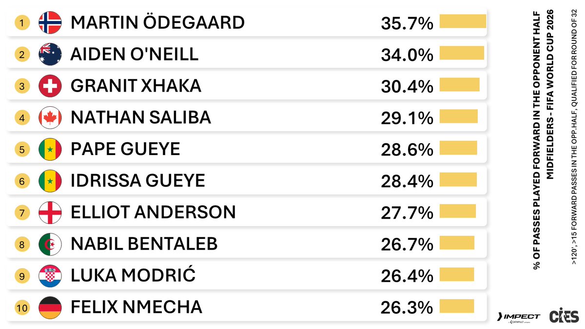 CIES_Football's tweet photo. Highest % of opponent half passes played forward, #FIFAWC2026 midfielders last 3⃣2⃣ round teams
🥇 #MartinOdegaard 🇳🇴 35.7%
🥈 #AidenONeill 🇦🇺 34.0%
🥉 #GranitXhaka 🇨🇭 30.4%
Data @impect_official 📊 #NORCIV
#Saliba 🇨🇦 #Gueye 🇸🇳 #Anderson 🏴 #Bentaleb 🇦🇷 #Modric 🇭🇷 #Nmecha 🇩🇪 https://t.co/vAjEEeiFsm