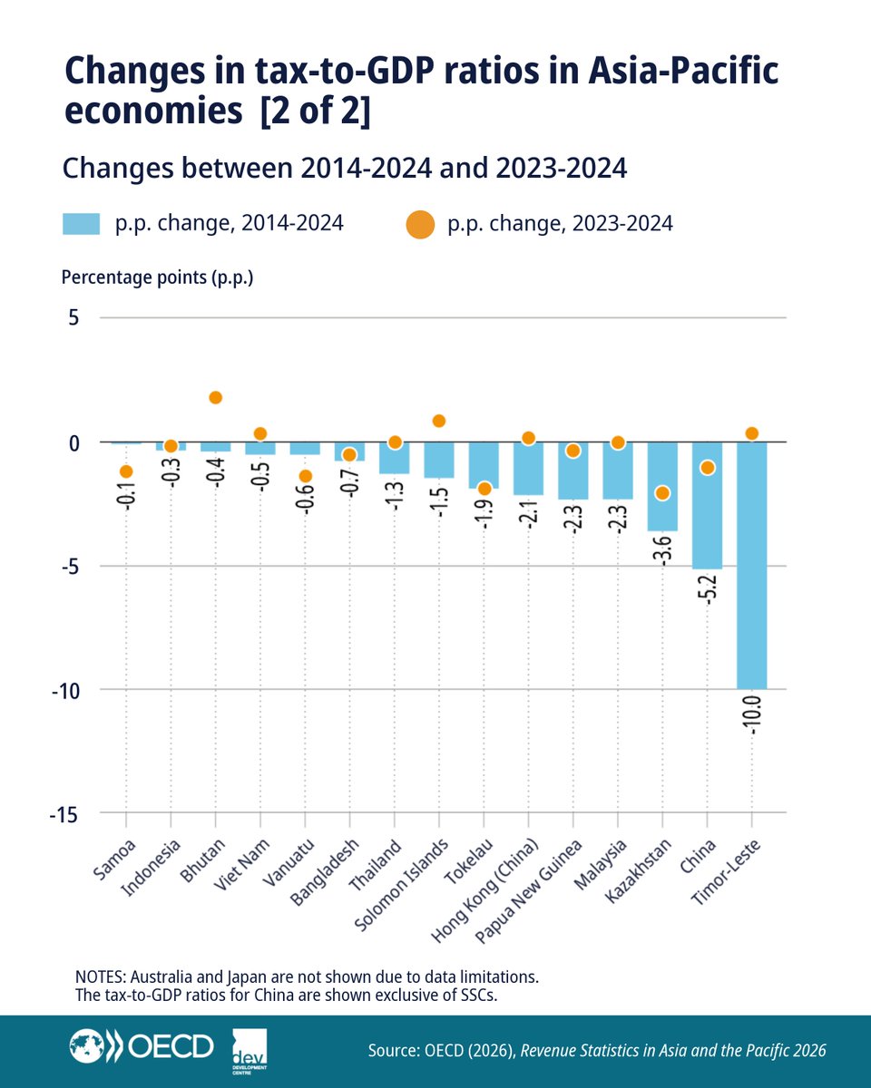 OECDtax's tweet photo. Tax revenues increased as a share of GDP in 16 Asia-Pacific economies in 2024 and declined in 20.
The largest increases were recorded in the Cook Islands (+5.9 percentage points), Mongolia (+4.8 p.p.) and the Marshall Islands (+4.7 p.p.)➡️ https://t.co/ex23D1jEAw
#RevStatsAP https://t.co/3i0ygTWZ41