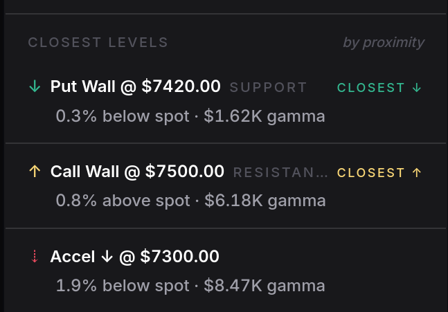 stockdatamarket's tweet photo. SPX drifting around 7440 overnight.

It should go towards  Put Wall before market open. Except we have some extraordinary news that will push it towards 7500.

Then after breaching the put wall, should go lower https://t.co/Muq6CGrzuI