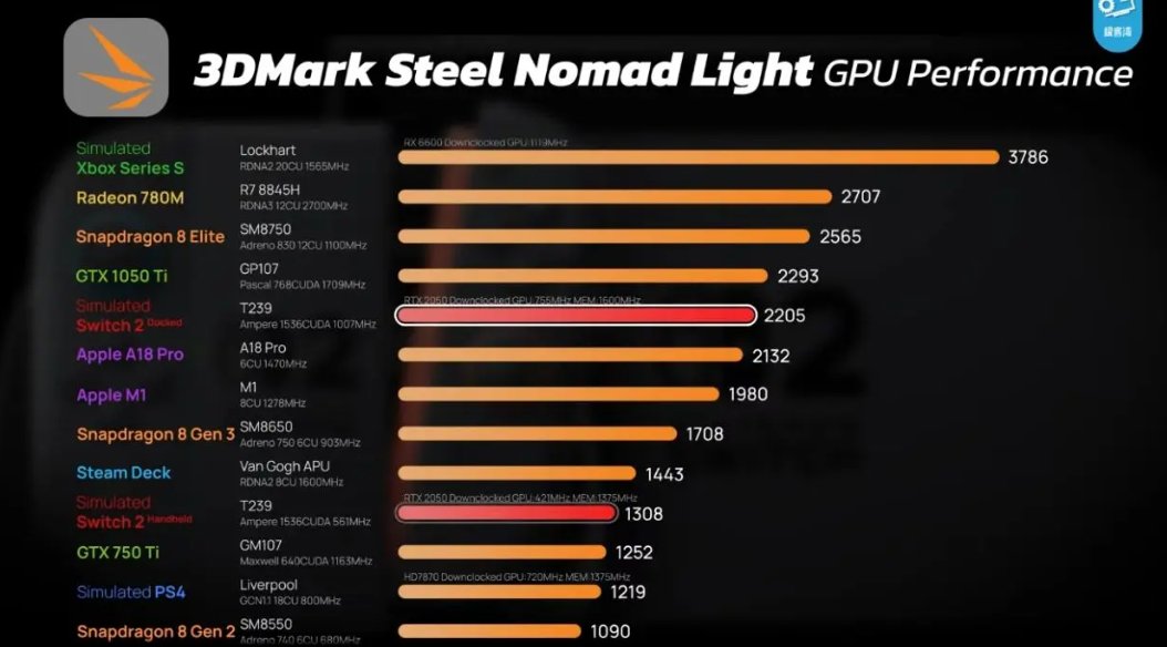 BlurWasHere's tweet photo. @Alexthechill007 @EFSHOOTS @AesirMalos its not even close.the only part that switch 2 wins is the ram department,which is 8 Gigs vs 9 Gigs,both are shared so they are bad.

Cpu is twice as better,gpu is 40-60% better

The fact that Series S can use Better Upscaler since they announced Fsr 4.1 that is better than DLSS3 https://t.co/mqsiNo2m0B
