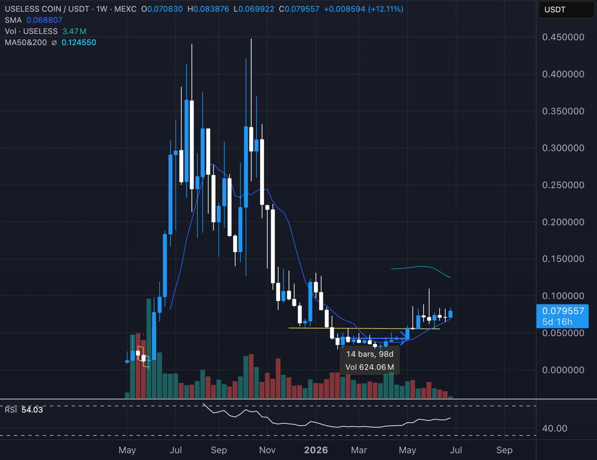 theunipcs's tweet photo. i actually care about other coins

i've been most vocal about $USELESS because it's the coin i'm most bullish on right now... by far

just compare the $USELESS weekly chart with the $PEPE, $SPX, or $WIF charts attached

do the same for $DOGE, $SHIB, $TRUMP, $PENGU,  $FARTCOIN or literally every major memecoin and you'll see the same thing. there’s literally no exception!

$USELESS isn't even my biggest memecoin holding

and i've slowly started scaling into other positions

i've been vocal about it not because it'll make me the most money (i could make more money pushing other coins i have more exposure to)

but because, from everything i can see right now, it has by far the most bullish chart in the memecoin market and the fundamentals align for it to make the most parabolic move from here

and it's not even close!