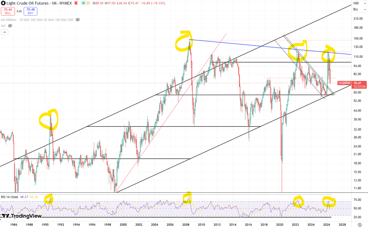 utopia_escape's tweet photo. Oil, the one commodity that it never overbought on the monthly cahrt. So strange. 

(On the daily its now oversold 9 days in a row.) https://t.co/K3lJs1X7b9