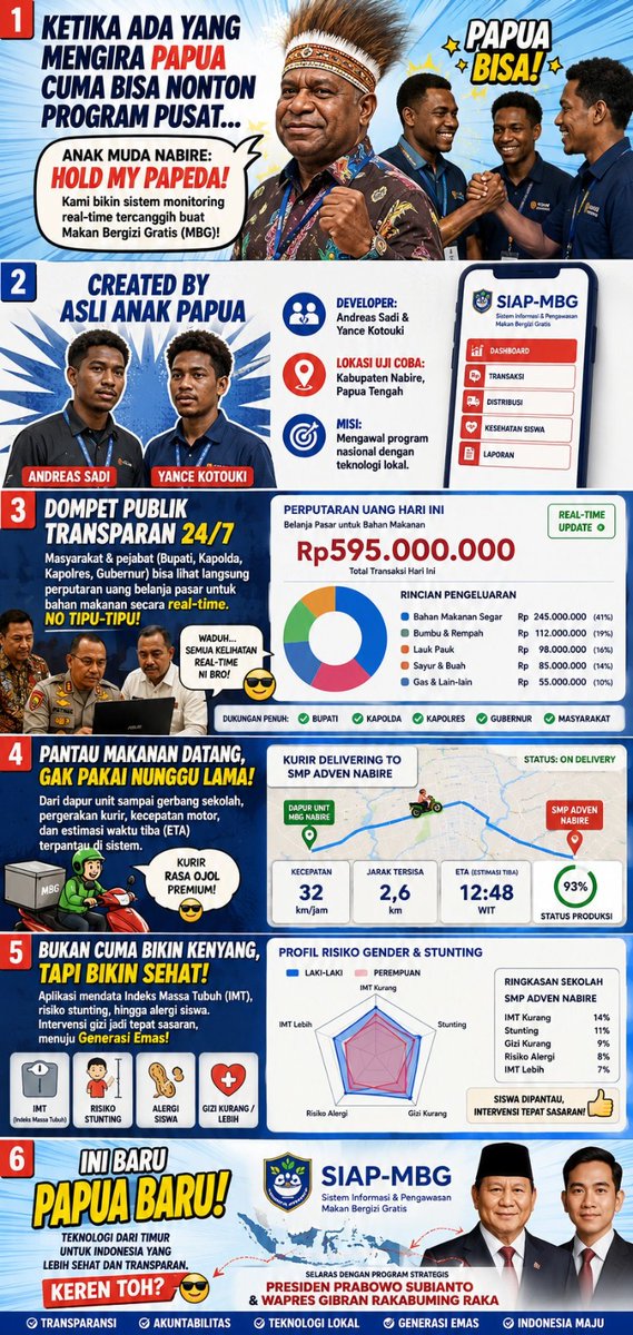 rozez65's tweet photo. Pemerintah Hadir ,
Papua Sejahtera ,
Dukung Pembangunan Papua ,
Papua NKRI ,
Pemerintah Sigap untuk Papua https://t.co/k0UnFMMsky