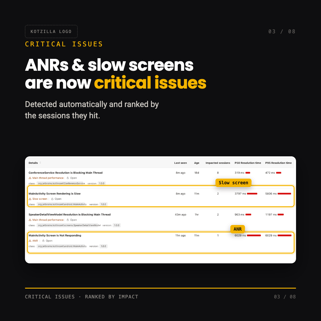 Kotzilla_io's tweet photo. Six changes in the June Kotzilla release:
ANRs and slow screens are automatically flagged as top-priority.
One-click root cause.
On-device Compose timing.
A safer SDK.
AI fixes via MCP.
Read the notes: https://t.co/miVZMVmN1J https://t.co/tVpRfNguZN