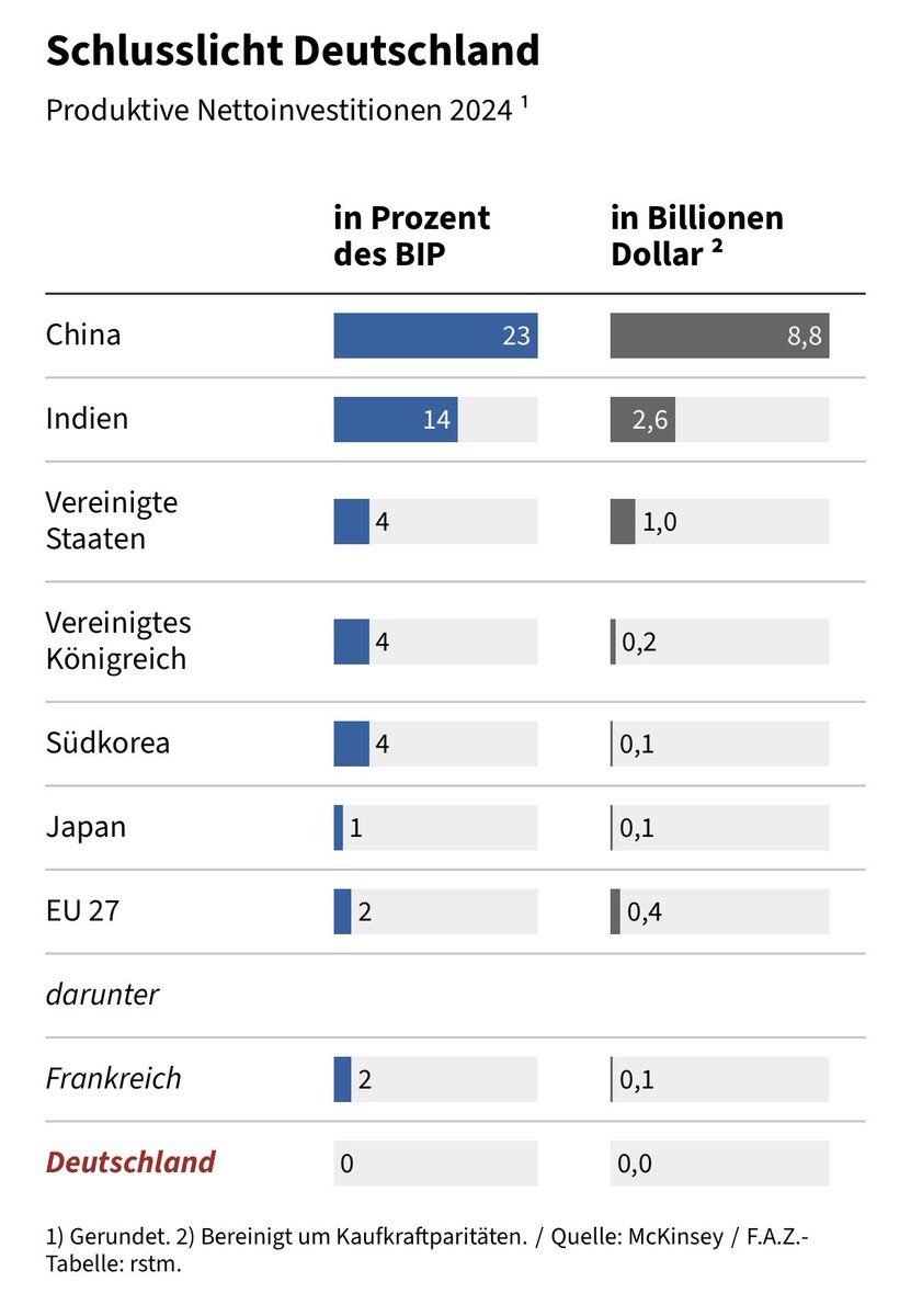 DerDanyal's tweet photo. Kaum eine Grafik bringt die aktuelle Lage so auf den Punkt wie diese. Wir müssen jede politische Entscheidung darauf hin ausrichten, unseren Standort für Zukunftsinvestitionen attraktiver zu machen.

Quelle: https://t.co/PkuMY8P2jl https://t.co/1Etv699Y0i