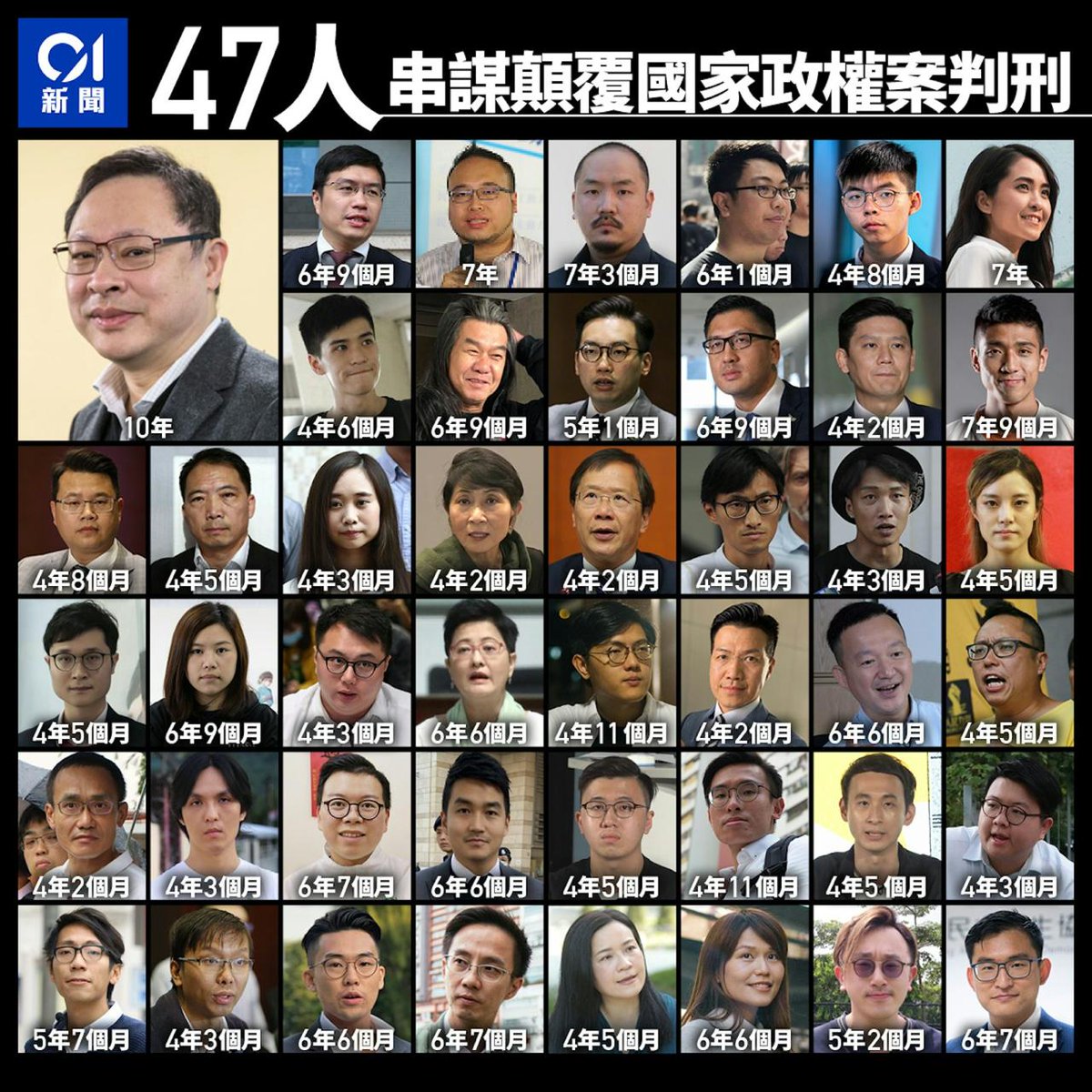 whyyoutouzhele's tweet photo. 香港加速「内地化」：国安法实施六周年，累计403人被捕，212人被控
6月30日，在港版国安法实施六周年之际，中国国安部微信公众号发文称，截至4月初，香港共有394人涉嫌危害国家安全被捕，其中208人被检控、180人被定罪。

根据香港独立媒体《《集誌社The Collective HK 》的数据，截至目前，国安累计拘捕了403人，212人被控。
被捕者涵盖了社运届、反对《逃犯条例》修订运动（反送中运动）支持者/因政治立场而被归类的「黄店」相关经营者，以及独立书店。

香港国安法实施生效首日，香港居民便走上街头抗议，多人被捕。
2021年1月6日，香港警务处国家安全处以筹办或参与2020年民主派初选为由，在多处地点拘捕53人，当中47人其后被控串谋颠覆国家政权罪，45人被判罪名成立，刑期最长者10年。
