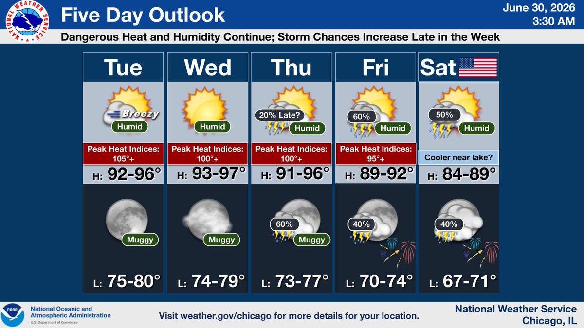 NWSChicago's tweet photo. The heat waves continues today and is likely to persist through at least Thursday. Periods of thunderstorms are expected to bring some relief from the heat late Thursday and especially Friday  into Independence Day. https://t.co/NPVNq01dBb