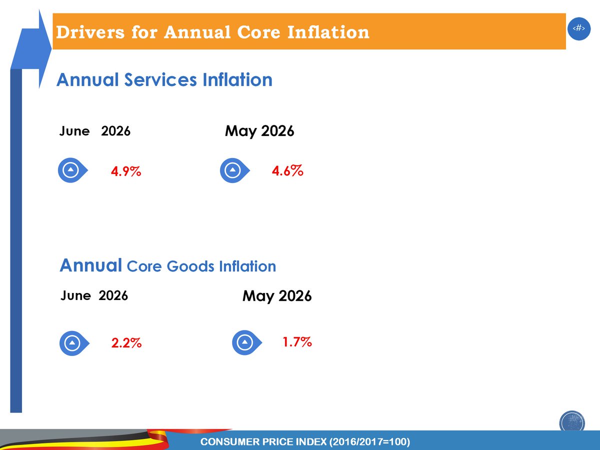Urban_Ug1's tweet photo. According to the Consumer Price Index (CPI), the annual Headline Inflation for the year ending June 2026 was 3.7%, up from 3.2% in May of the same year.
For the year ending in June 2026, the annual Core Inflation was 3.4%, compared to 3.0% in May 2026.
#InflationJune2026 #InflationUganda
#UBOSUpdates