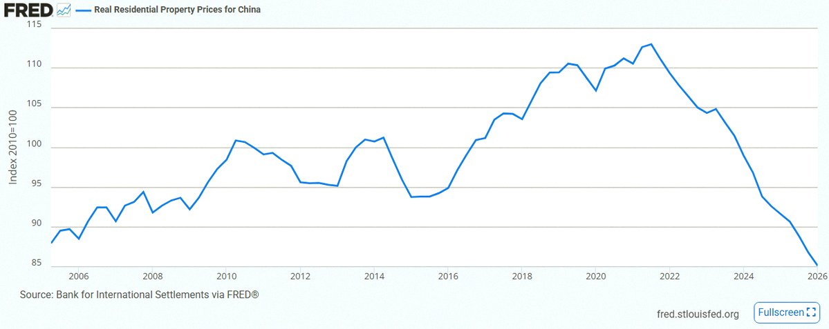 KennadyJ's tweet photo. Just in 🚨: China’s housing market just hit its lowest prices in at least 20 years 📉🏡 https://t.co/uQlEsxKl89
