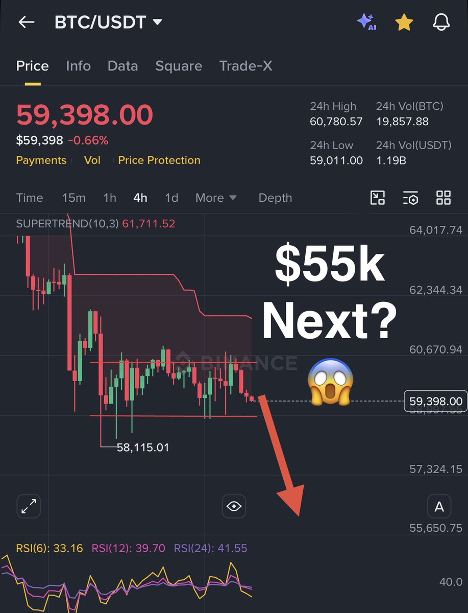 Crypto__Haris's tweet photo. 🚨 Can $BTC dump to $55K today?

Maybe not today.

But I still believe the real bottom is below $55K.

The reason is simple: every bounce is getting weaker. Bitcoin lost its rising channel, lost the 200 MA, and previous support has now turned into resistance.

Most traders get trapped because they think a $1,000-$2,000 bounce means the trend has changed. It doesn’t. A trend changes when resistance gets reclaimed and buyers can hold it. So far, every recovery has been sold faster than the previous one.

I still think the real bottom is below $55K. My main target remains around $52K, while a deeper flush toward $48K-$50K is possible if panic selling accelerates.

Don’t let a few green candles convince you the correction is over. The biggest rallies usually start after the market has disappointed the most people.