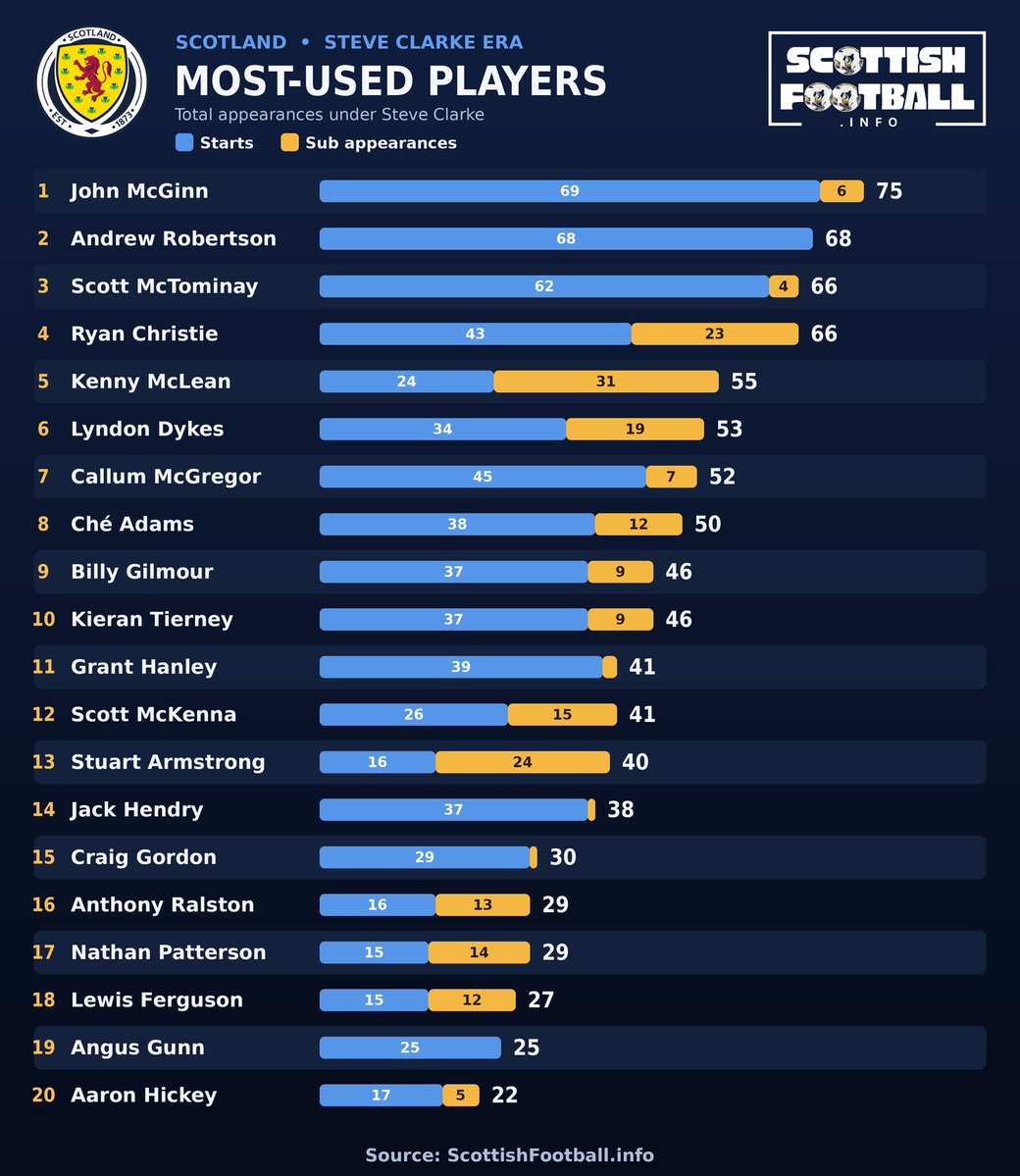 scotlandscoeff1's tweet photo. Steve Clarke's top 20 most-used players

From Clarke's top 20, only Callum McGregor and Stuart Armstrong weren't in the original World Cup squad.

Kenny McLean was Clarke's most-used substitute. From the top 20 only McLean & Armstrong made more sub appearances than starts