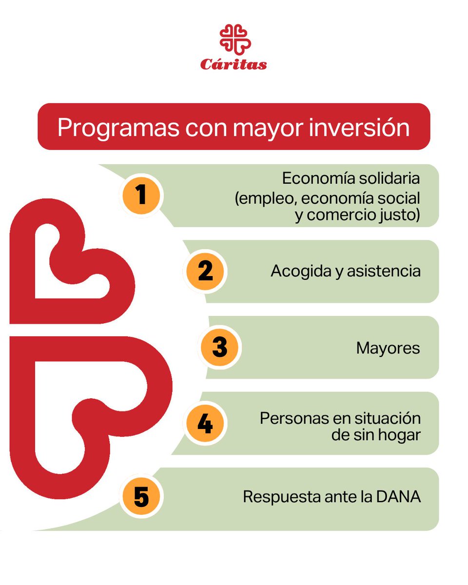 _CARITAS's tweet photo. ¿Cuáles son los programas en los que más invertimos?

#EligeAmarEligeComunidad https://t.co/ZgOXVsV2Of