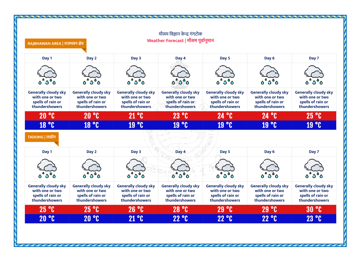 gangtokmet's tweet photo. Twin City Forecast for 7 Days.
युग्म शहर का अगले सात दिनों का मौसम पूर्वानुमान ।
#Weather #weatherforecast #WeatherUpdate #Gangtok #Tadong #Sikkim https://t.co/kuMbeWCrza