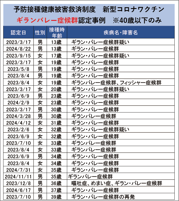 KikiKaka1003's tweet photo. なるほど！ここに繋がるわけか。
鳥刺し=ギラン・バレー症候群にしたいのですかね？でも不思議なのは、コロナワクチンで健康被害認定されても、因果関係不明と言い、鳥刺しならば何故、速攻因果関係有りになるのですか？ https://t.co/3zXh7G4nP5