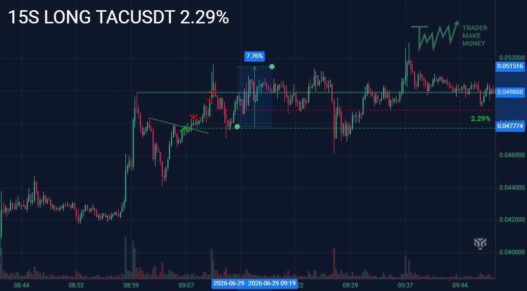 KGS_ic's tweet photo. $TACUSDT two good trades yesterday. There are always nice breakout trades on such fast uptrends. 

+2.29%
+1.85%

#Binance #Trading $BTC $ETH $HYPE https://t.co/kDb2d4DIIO