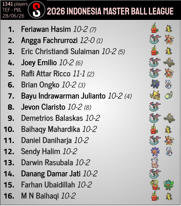 pokestatstcg's tweet photo. Festival Lead Box takes the win at the Indonesia Master Ball League, beating 3 Dragapults in Top 8 cut! 

This event was Pitch Black legal, which will be the same format for the World Championships in San Francisco in August.

https://t.co/k1Tx0cHvbZ https://t.co/MNHFTjgbbb