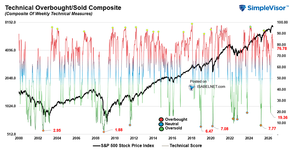 ISABELNET_SA's tweet photo. 🇺🇸 S&amp;P 500

At 76.78, the S&amp;P 500 remains in overbought territory. Some weakness isn't unusual as quarter-end rebalancing winds down
👉 https://t.co/yIk7SZYp6p

h/t @LanceRoberts $spx #spx #stocks #equity #stockmarket https://t.co/vm5TzYWWdq