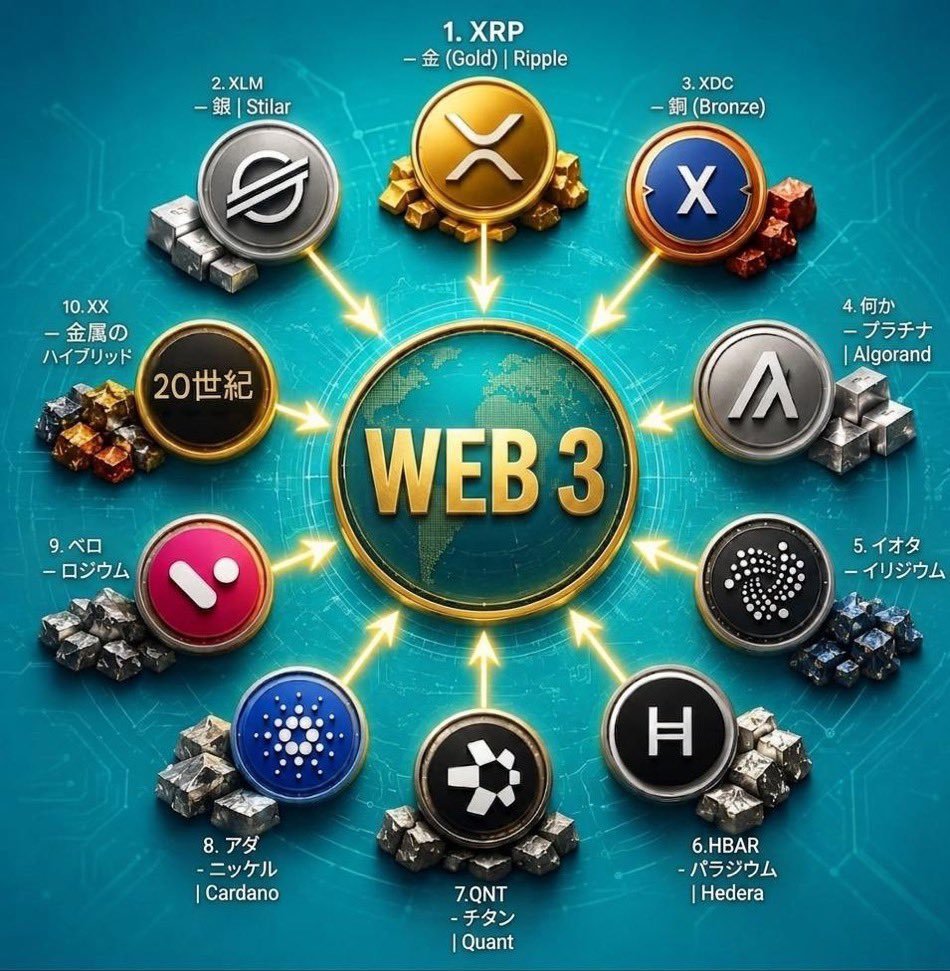 RealTrumpGesara's tweet photo. Financial sovereignty means your government cannot inflate away your savings without your consent. 🛡️✨
That’s exactly what WEB3 and $XRP protect.
By shifting power from centralized banks to secure, decentralized code, Web3 gives you total ownership of your hard-earned wealth. No middleman, no hidden inflation tax, no permissions required. 🧠💼
Take back control. The future of money is decentralized. 🌐🚀