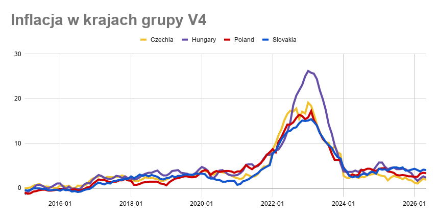 AwDitrich's tweet photo. Lata mijają, a politycy stale robią z nas durniów. Inflacja w Polsce podąża praktycznie idealnie tą samą ścieżką co w Czechach oraz na Słowacji.

No ale gdy jest wysoka to wina rządu (jeśli rządzą ci źli) lub NBP (jak my rządzimy). A jak jest niska to jest to nasza zasługa (jeśli my rządzimy) i korzystne otoczenie makro (jeśli ONI rządzą).

Chciałbym żyć w kraju w którym politycy nie wciskają obywatelom kitu.