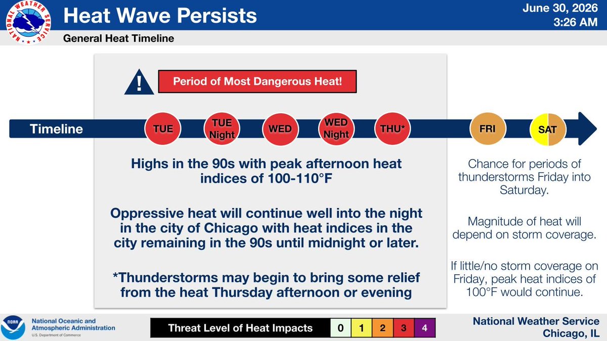 NWSChicago's tweet photo. Peak afternoon heat index values of of 100-110 degrees will continue through Thursday before periods of thunderstorms bring slightly cooler (but still warm) weather by Independence Day. https://t.co/AyOKSEAJwW