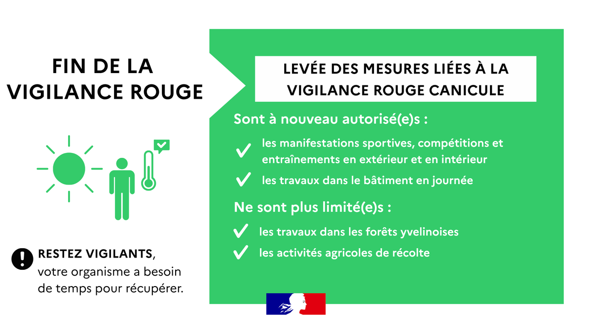 Image de Préfet des Yvelines : 🟢 #Canicule | Les #Yvelines sont sorties de la vigilance rouge canicule.

Le Préfet des Yvelines 🇫