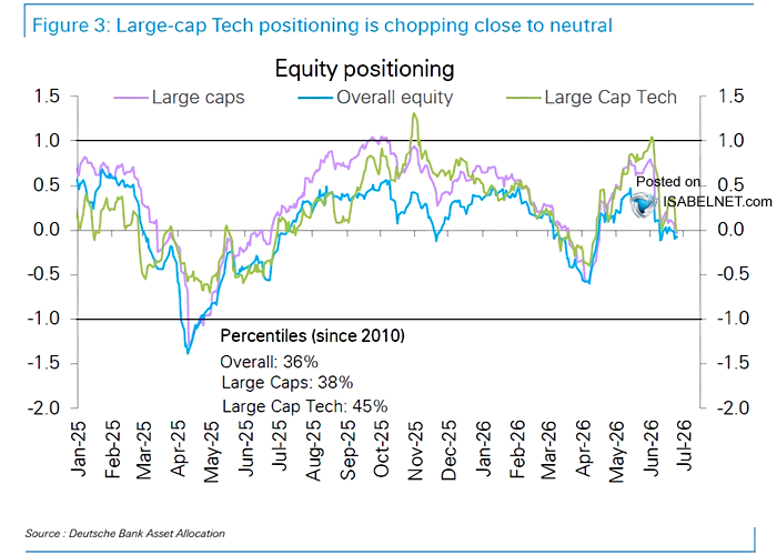ISABELNET_SA's tweet photo. 📌 Equity

At the 36th percentile, overall equity positioning points to a modest underweight, while large-cap Tech is near neutral at the 45th percentile, leaving room to increase exposure
👉 https://t.co/Lec7q10LT3

@DeutscheBank $spx #spx #sp500 #tech #stocks #equity https://t.co/nm1ESC9plE