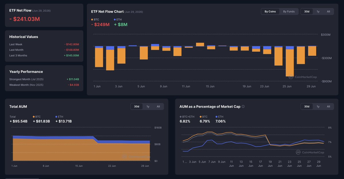 Crypto_Jargon's tweet photo. 🚨ETF outflows are not slowing down. They are compounding.

June 29: -$241 million net. Bitcoin alone bled $249 million. Ethereum barely offset it with $8 million inflows.

Last week: -$142.8 million. Last month: -$148.8 million. Look at the chart, and the pattern is obvious: every red bar this month is bigger than the ones in early June.

Three months ago, this same chart was green. +$145 million net over three months. That entire cushion is gone, and the bleeding has only gotten heavier since.

Total crypto ETF AUM still sits at $95.5 billion, so this is not a collapse. It is a slow, steady walk toward the exit, every single day, for weeks straight.

The institutions are not panicking. They are just quietly leaving.