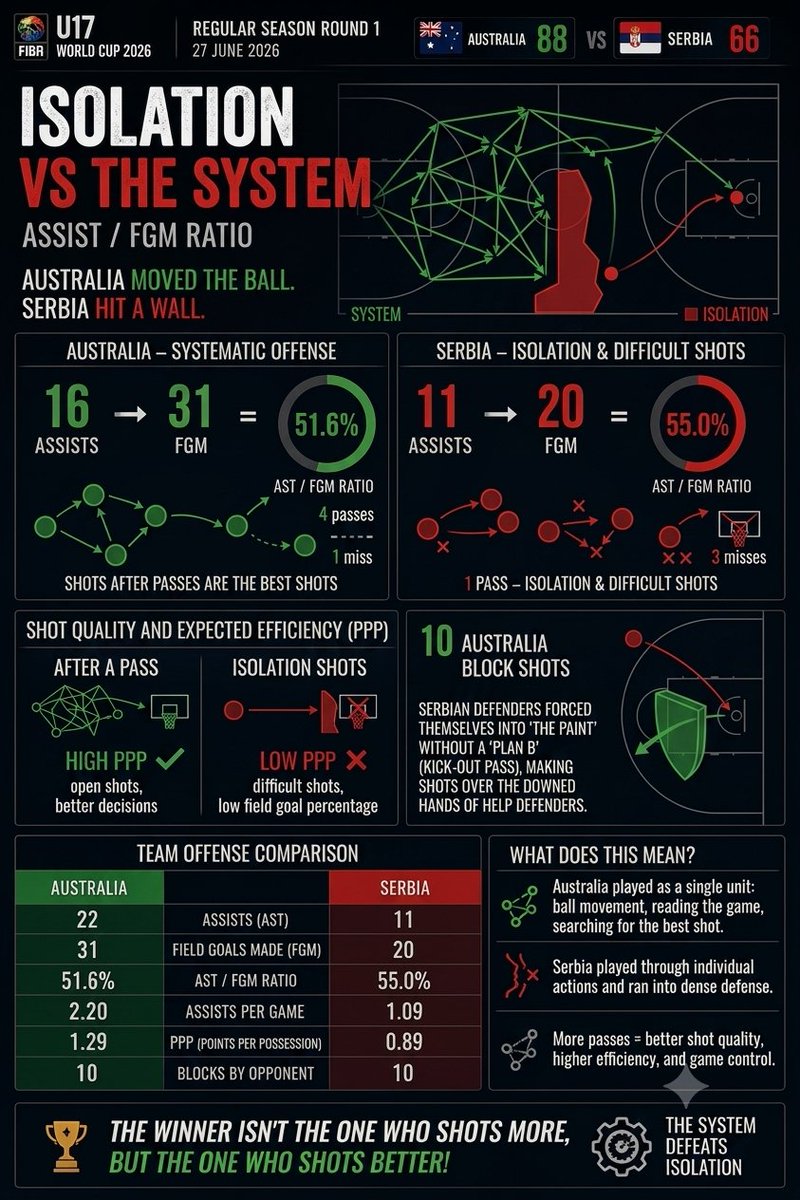 Sert_coach's tweet photo. Headline: Beyond the Box Score: Advanced Analytics on the Serbian National Team.
Key insights derived:
The Rebounding Illusion
The Transition Tax
Decision-Making Efficiency
#BasketballAnalytics #CoachLife #EuroLeague #AdvancedStats #SrbijaBasketball #BasketballAnalysis https://t.co/us9KvAfPfl