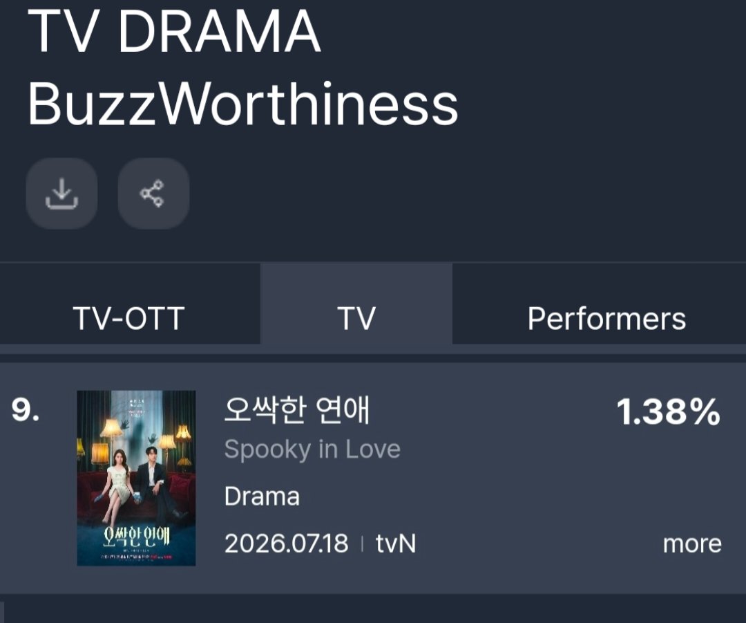 bin___bin0201's tweet photo. 6월4째주👍
TV-OTT드라마 화제성 9위 #원더풀스
TV 드라마 화제성 9위 #오싹한연애
#박은빈 #ParkEunBin https://t.co/oll6X8Khzh